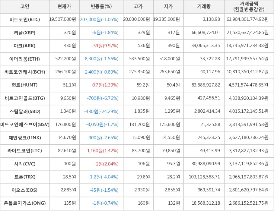 비트코인, 리플, 아크, 이더리움, 비트코인캐시, 헌트, 비트코인골드, 스팀달러, 비트코인에스브이, 체인링크, 라이트코인, 시빅, 트론, 이오스, 온톨로지가스