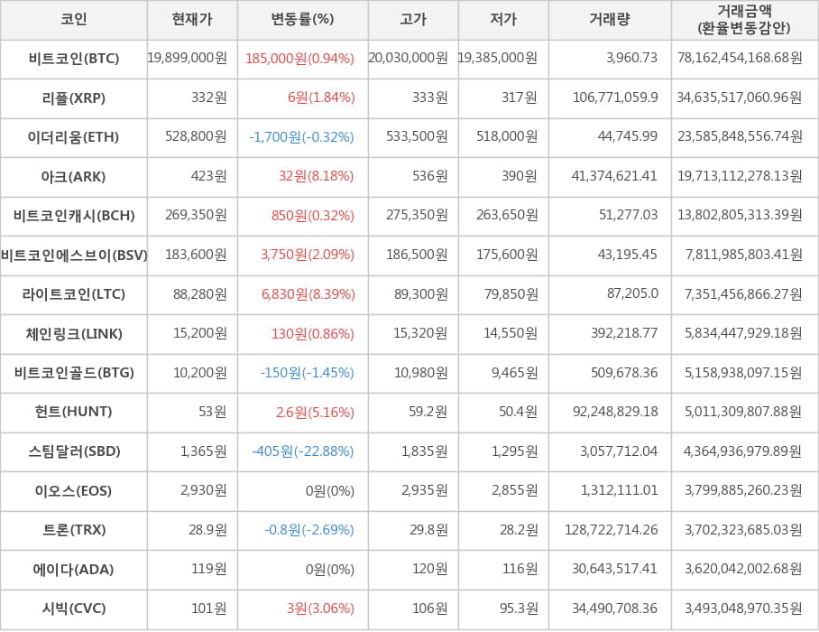 비트코인, 리플, 이더리움, 아크, 비트코인캐시, 비트코인에스브이, 라이트코인, 체인링크, 비트코인골드, 헌트, 스팀달러, 이오스, 트론, 에이다, 시빅