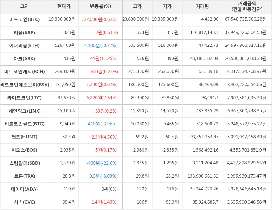 비트코인, 리플, 이더리움, 아크, 비트코인캐시, 비트코인에스브이, 라이트코인, 체인링크, 비트코인골드, 헌트, 이오스, 스팀달러, 트론, 에이다, 시빅