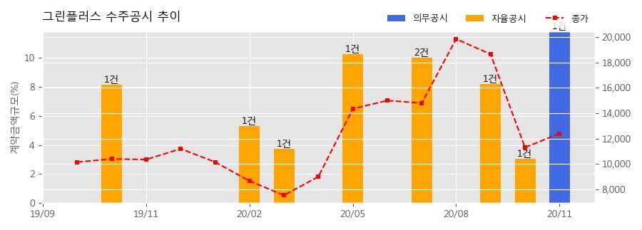 그린플러스 수주공시 - 경남 스마트팜 혁신밸리 조성사업(핵심시설) 임대온실(복합용) 건축공사 중 온실공사 일체 57.8억원 (매출액대비 11.84%)