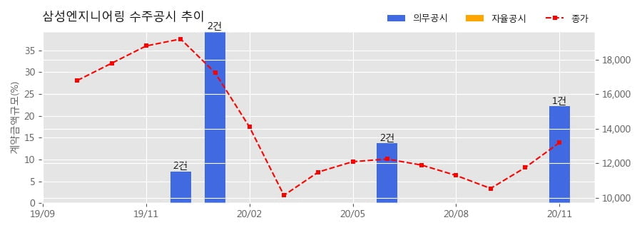 삼성엔지니어링 수주공시 - Dos Bocas New Refinery Project 2단계 1.42조 (매출액대비 22.25%)