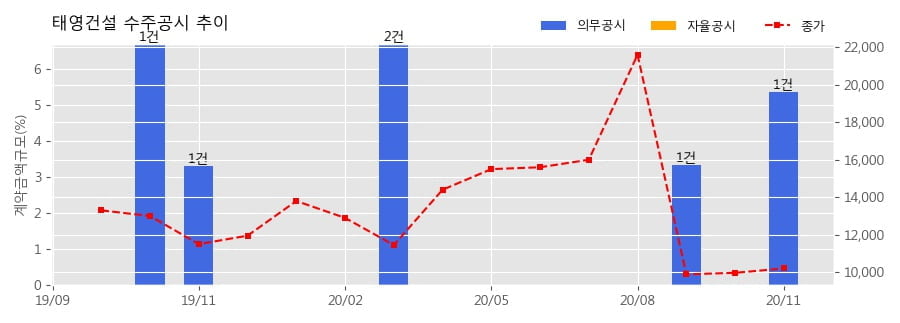 태영건설 수주공시 - 녹색비지니스·해양휴양지구 JJ 강릉호텔 & 리조트 조성사업 2,102억원 (매출액대비 5.36%)