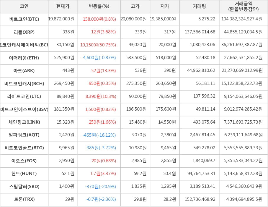 비트코인, 리플, 비트코인캐시에이비씨, 이더리움, 아크, 비트코인캐시, 라이트코인, 비트코인에스브이, 체인링크, 알파쿼크, 비트코인골드, 이오스, 헌트, 스팀달러, 트론