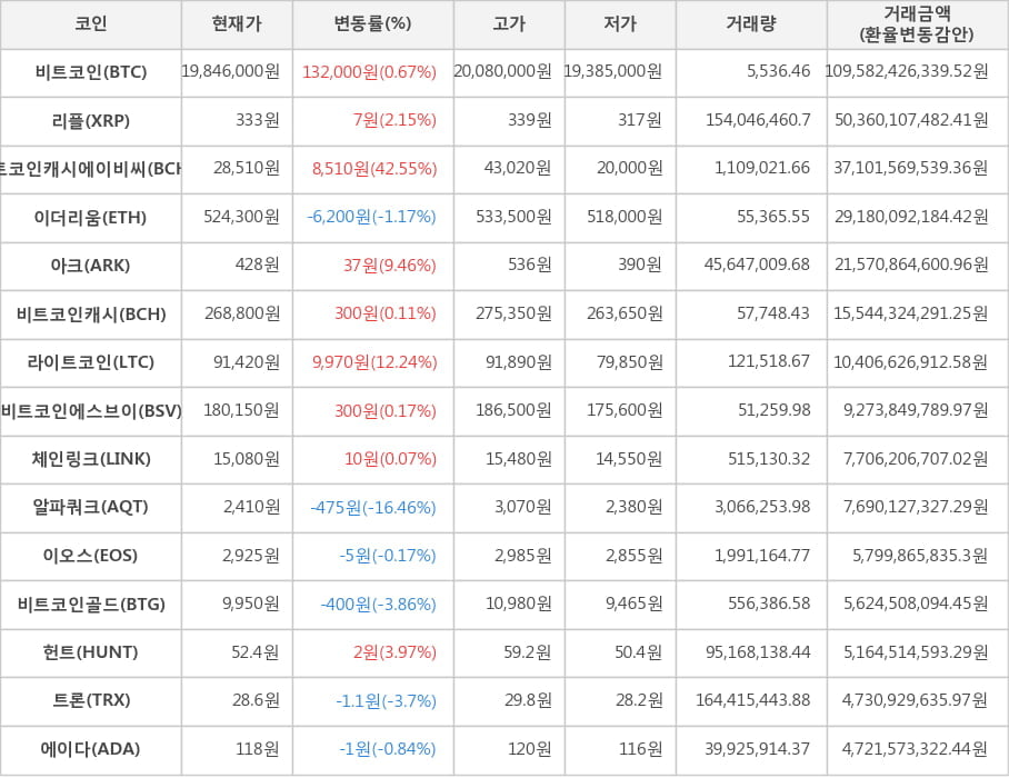 비트코인, 리플, 비트코인캐시에이비씨, 이더리움, 아크, 비트코인캐시, 라이트코인, 비트코인에스브이, 체인링크, 알파쿼크, 이오스, 비트코인골드, 헌트, 트론, 에이다