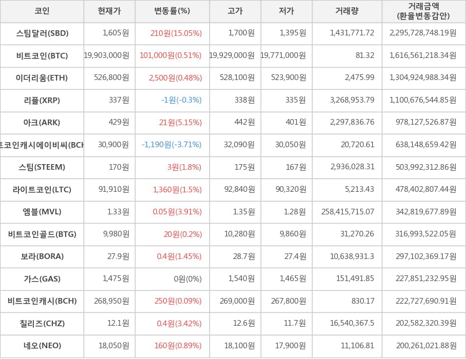 비트코인, 스팀달러, 이더리움, 리플, 아크, 비트코인캐시에이비씨, 스팀, 라이트코인, 엠블, 비트코인골드, 보라, 가스, 비트코인캐시, 칠리즈, 네오