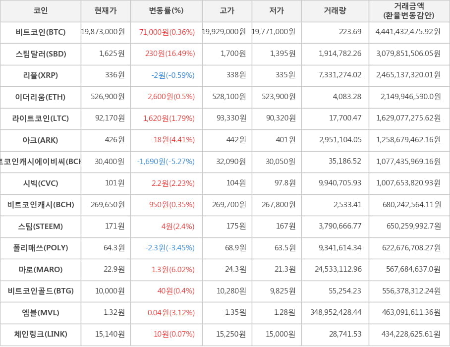 비트코인, 스팀달러, 리플, 이더리움, 라이트코인, 아크, 비트코인캐시에이비씨, 시빅, 비트코인캐시, 스팀, 폴리매쓰, 마로, 비트코인골드, 엠블, 체인링크