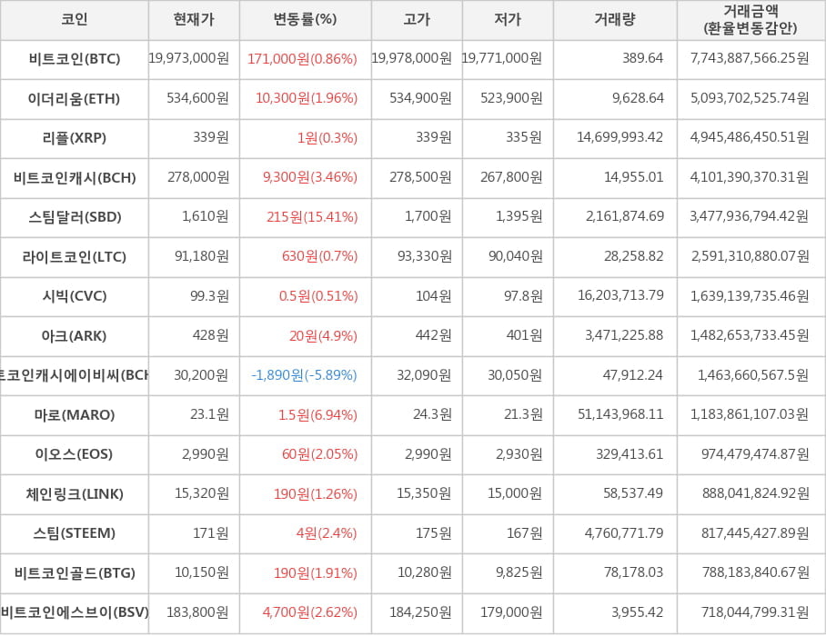 비트코인, 이더리움, 리플, 비트코인캐시, 스팀달러, 라이트코인, 시빅, 아크, 비트코인캐시에이비씨, 마로, 이오스, 체인링크, 스팀, 비트코인골드, 비트코인에스브이