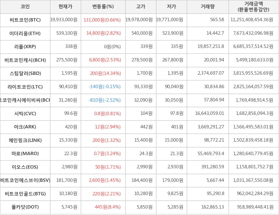 비트코인, 이더리움, 리플, 비트코인캐시, 스팀달러, 라이트코인, 비트코인캐시에이비씨, 시빅, 아크, 체인링크, 마로, 이오스, 비트코인에스브이, 비트코인골드, 폴카닷