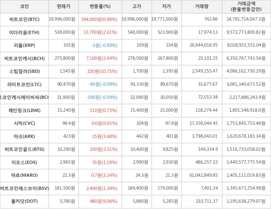 비트코인, 이더리움, 리플, 비트코인캐시, 스팀달러, 라이트코인, 비트코인캐시에이비씨, 체인링크, 시빅, 아크, 비트코인골드, 이오스, 마로, 비트코인에스브이, 폴카닷