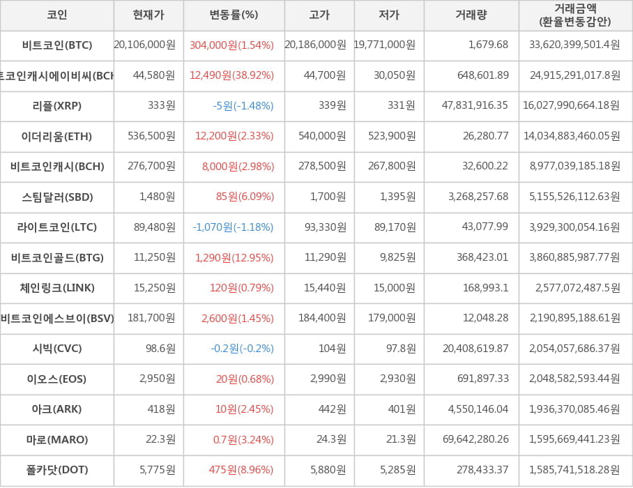 비트코인, 비트코인캐시에이비씨, 리플, 이더리움, 비트코인캐시, 스팀달러, 라이트코인, 비트코인골드, 체인링크, 비트코인에스브이, 시빅, 이오스, 아크, 마로, 폴카닷