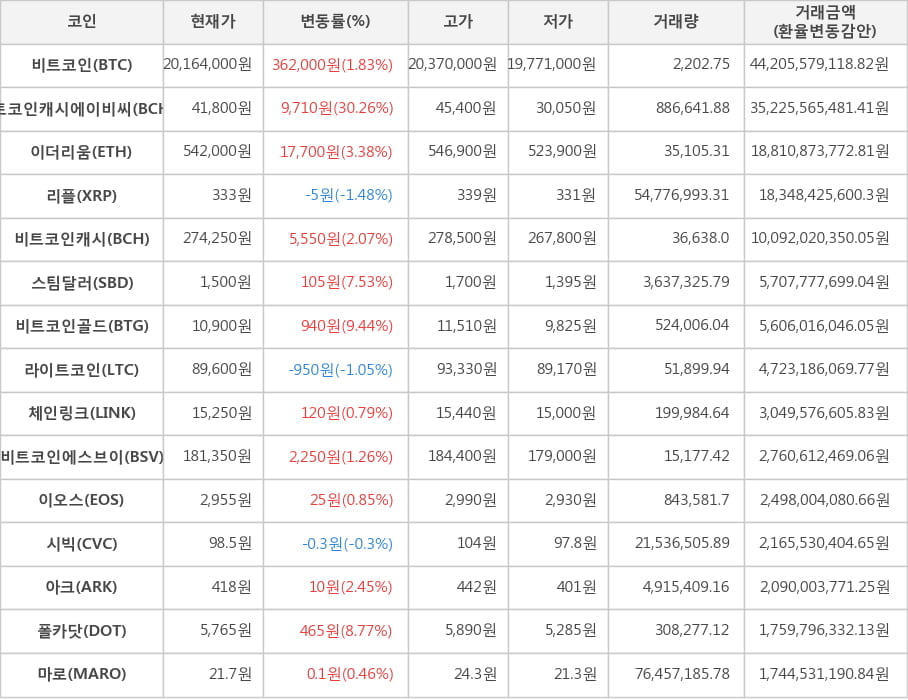 비트코인, 비트코인캐시에이비씨, 이더리움, 리플, 비트코인캐시, 스팀달러, 비트코인골드, 라이트코인, 체인링크, 비트코인에스브이, 이오스, 시빅, 아크, 폴카닷, 마로