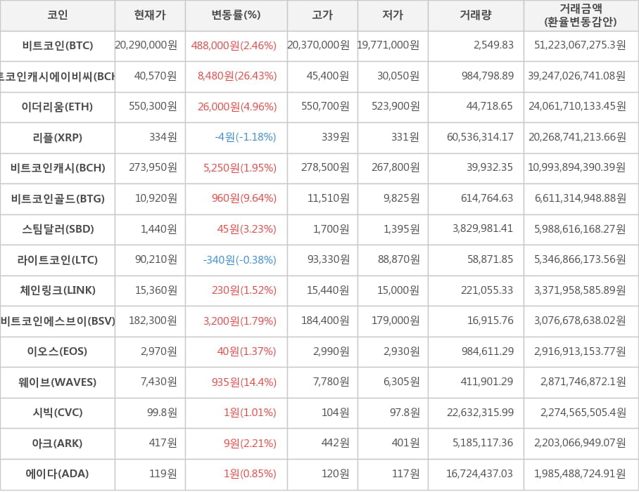 비트코인, 비트코인캐시에이비씨, 이더리움, 리플, 비트코인캐시, 비트코인골드, 스팀달러, 라이트코인, 체인링크, 비트코인에스브이, 이오스, 웨이브, 시빅, 아크, 에이다