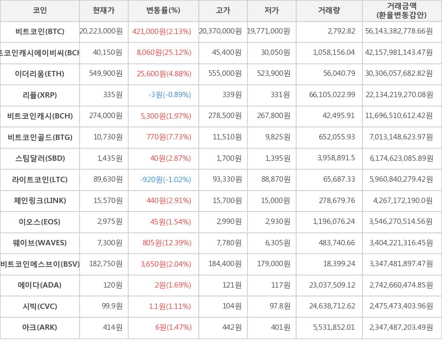 비트코인, 비트코인캐시에이비씨, 이더리움, 리플, 비트코인캐시, 비트코인골드, 스팀달러, 라이트코인, 체인링크, 이오스, 웨이브, 비트코인에스브이, 에이다, 시빅, 아크