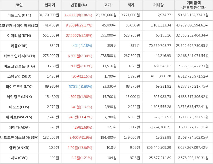 비트코인, 비트코인캐시에이비씨, 이더리움, 리플, 비트코인캐시, 비트코인골드, 스팀달러, 라이트코인, 체인링크, 이오스, 웨이브, 에이다, 비트코인에스브이, 앵커, 시빅