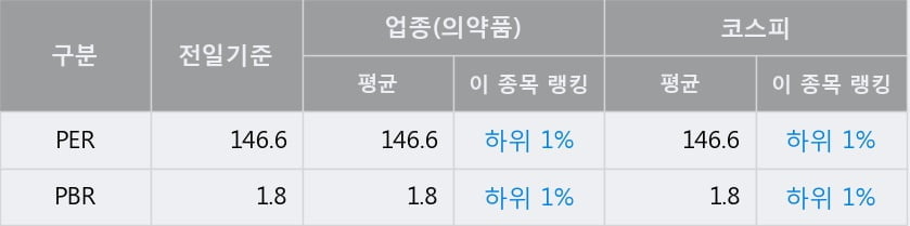 '이연제약' 52주 신고가 경신, 주가 상승 중, 단기간 골든크로스 형성