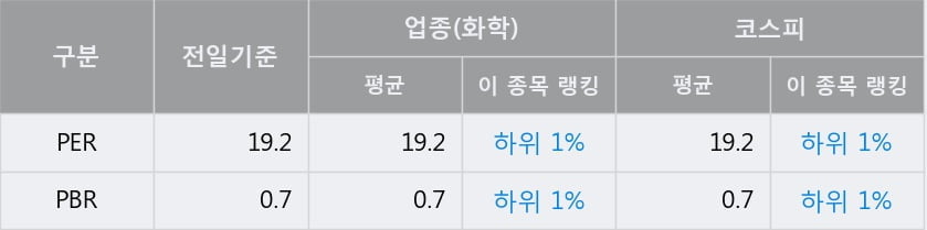 'LG하우시스' 52주 신고가 경신, 전일 종가 기준 PER 19.2배, PBR 0.7배, 업종대비 저PER