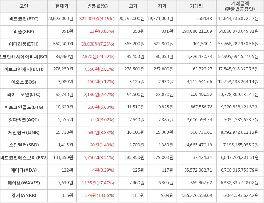 비트코인, 리플, 이더리움, 비트코인캐시에이비씨, 비트코인캐시, 이오스, 라이트코인, 비트코인골드, 알파쿼크, 체인링크, 스팀달러, 비트코인에스브이, 에이다, 웨이브, 앵커