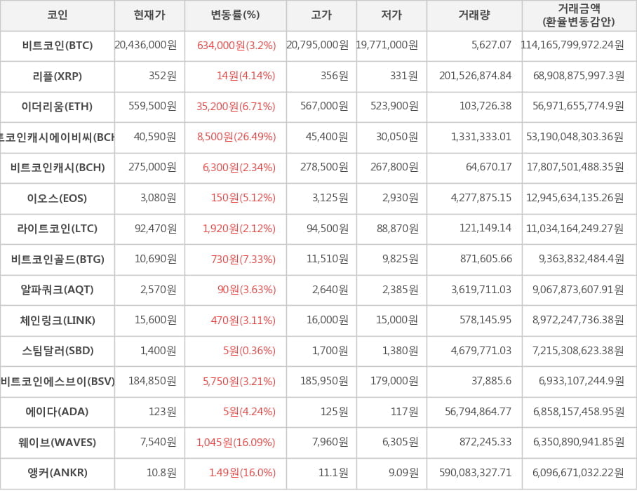 비트코인, 리플, 이더리움, 비트코인캐시에이비씨, 비트코인캐시, 이오스, 라이트코인, 비트코인골드, 알파쿼크, 체인링크, 스팀달러, 비트코인에스브이, 에이다, 웨이브, 앵커