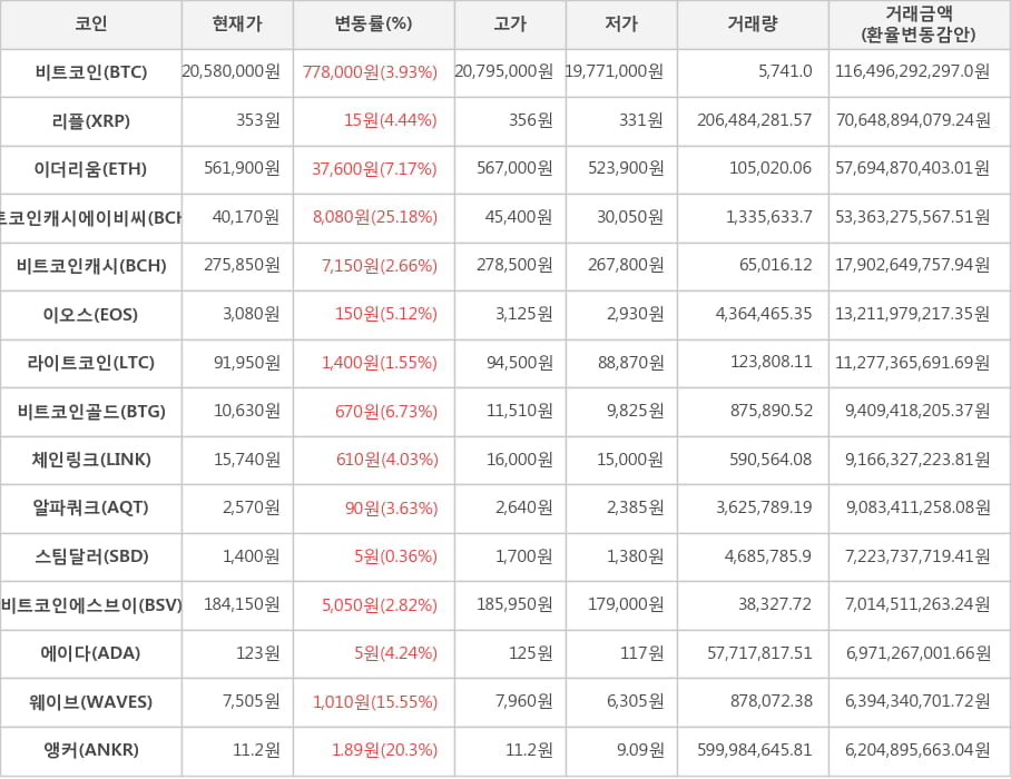 비트코인, 리플, 이더리움, 비트코인캐시에이비씨, 비트코인캐시, 이오스, 라이트코인, 비트코인골드, 체인링크, 알파쿼크, 스팀달러, 비트코인에스브이, 에이다, 웨이브, 앵커