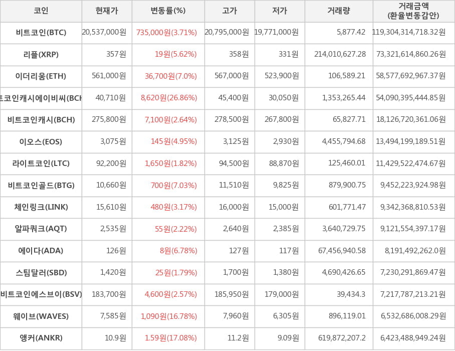 비트코인, 리플, 이더리움, 비트코인캐시에이비씨, 비트코인캐시, 이오스, 라이트코인, 비트코인골드, 체인링크, 알파쿼크, 에이다, 스팀달러, 비트코인에스브이, 웨이브, 앵커