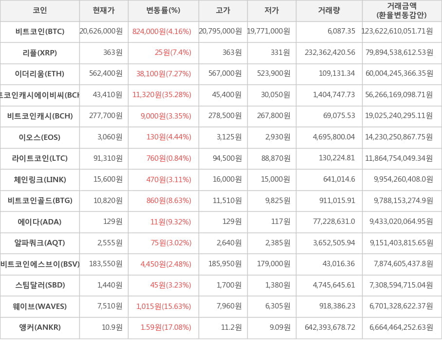 비트코인, 리플, 이더리움, 비트코인캐시에이비씨, 비트코인캐시, 이오스, 라이트코인, 체인링크, 비트코인골드, 에이다, 알파쿼크, 비트코인에스브이, 스팀달러, 웨이브, 앵커