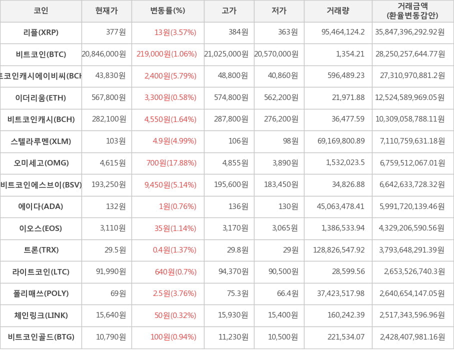 비트코인, 리플, 비트코인캐시에이비씨, 이더리움, 비트코인캐시, 스텔라루멘, 오미세고, 비트코인에스브이, 에이다, 이오스, 트론, 라이트코인, 폴리매쓰, 체인링크, 비트코인골드