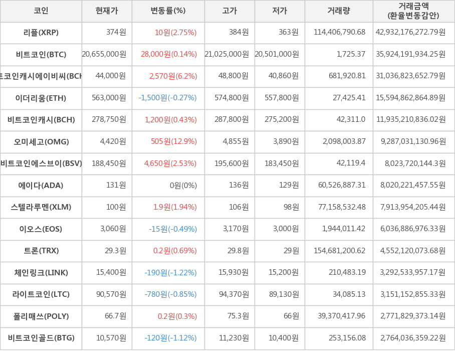 비트코인, 리플, 비트코인캐시에이비씨, 이더리움, 비트코인캐시, 오미세고, 비트코인에스브이, 에이다, 스텔라루멘, 이오스, 트론, 체인링크, 라이트코인, 폴리매쓰, 비트코인골드