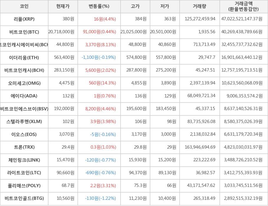 비트코인, 리플, 비트코인캐시에이비씨, 이더리움, 비트코인캐시, 오미세고, 에이다, 비트코인에스브이, 스텔라루멘, 이오스, 트론, 체인링크, 라이트코인, 폴리매쓰, 비트코인골드