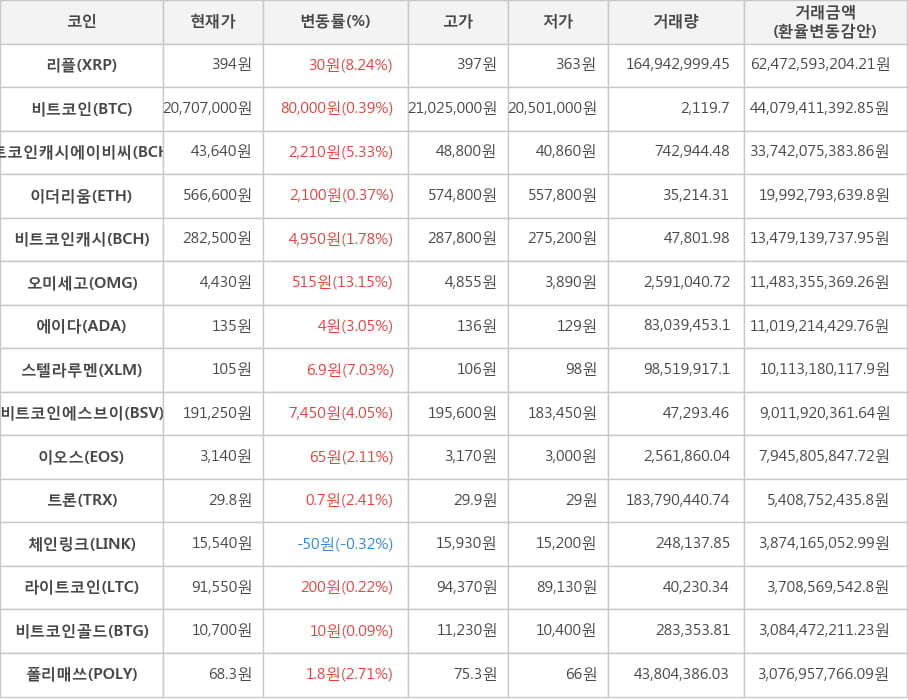 비트코인, 리플, 비트코인캐시에이비씨, 이더리움, 비트코인캐시, 오미세고, 에이다, 스텔라루멘, 비트코인에스브이, 이오스, 트론, 체인링크, 라이트코인, 비트코인골드, 폴리매쓰