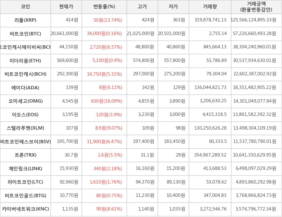 비트코인, 리플, 비트코인캐시에이비씨, 이더리움, 비트코인캐시, 에이다, 오미세고, 이오스, 스텔라루멘, 비트코인에스브이, 트론, 체인링크, 라이트코인, 비트코인골드, 카이버네트워크