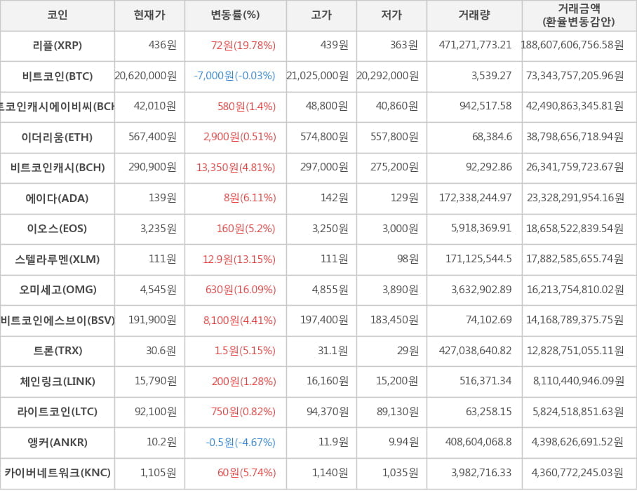 비트코인, 리플, 비트코인캐시에이비씨, 이더리움, 비트코인캐시, 에이다, 이오스, 스텔라루멘, 오미세고, 비트코인에스브이, 트론, 체인링크, 라이트코인, 앵커, 카이버네트워크