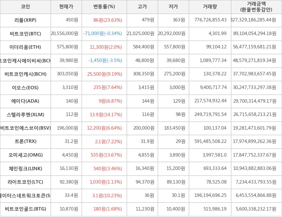 비트코인, 리플, 이더리움, 비트코인캐시에이비씨, 비트코인캐시, 이오스, 에이다, 스텔라루멘, 비트코인에스브이, 트론, 오미세고, 체인링크, 라이트코인, 스테이터스네트워크토큰, 비트코인골드