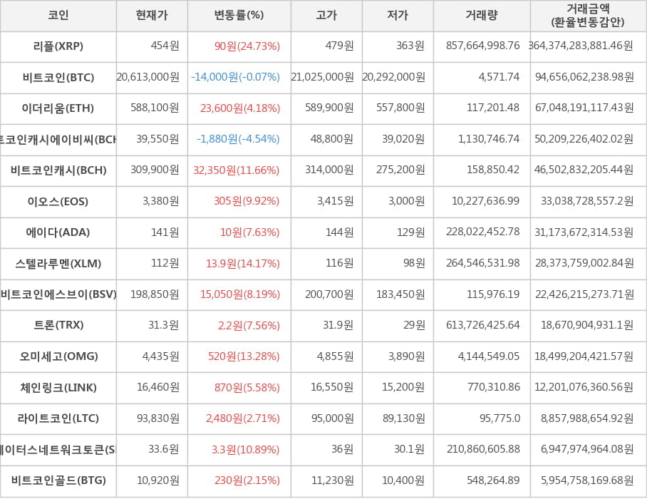 비트코인, 리플, 이더리움, 비트코인캐시에이비씨, 비트코인캐시, 이오스, 에이다, 스텔라루멘, 비트코인에스브이, 트론, 오미세고, 체인링크, 라이트코인, 스테이터스네트워크토큰, 비트코인골드