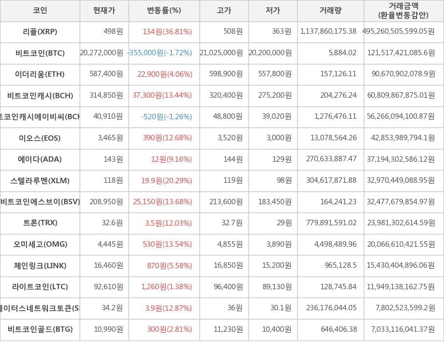 비트코인, 리플, 이더리움, 비트코인캐시, 비트코인캐시에이비씨, 이오스, 에이다, 스텔라루멘, 비트코인에스브이, 트론, 오미세고, 체인링크, 라이트코인, 스테이터스네트워크토큰, 비트코인골드