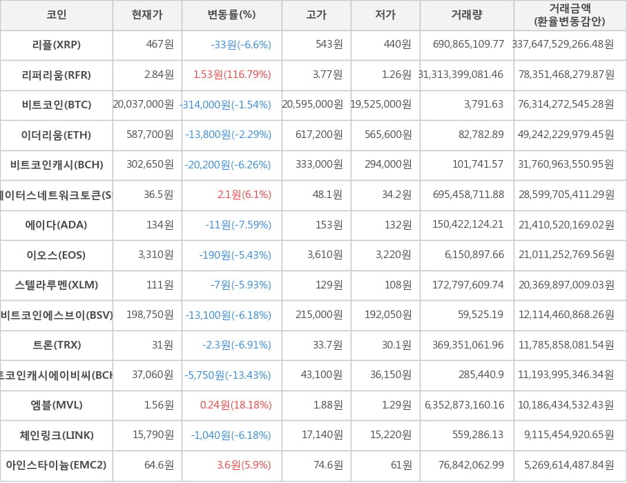 비트코인, 리플, 리퍼리움, 이더리움, 비트코인캐시, 스테이터스네트워크토큰, 에이다, 이오스, 스텔라루멘, 비트코인에스브이, 트론, 비트코인캐시에이비씨, 엠블, 체인링크, 아인스타이늄