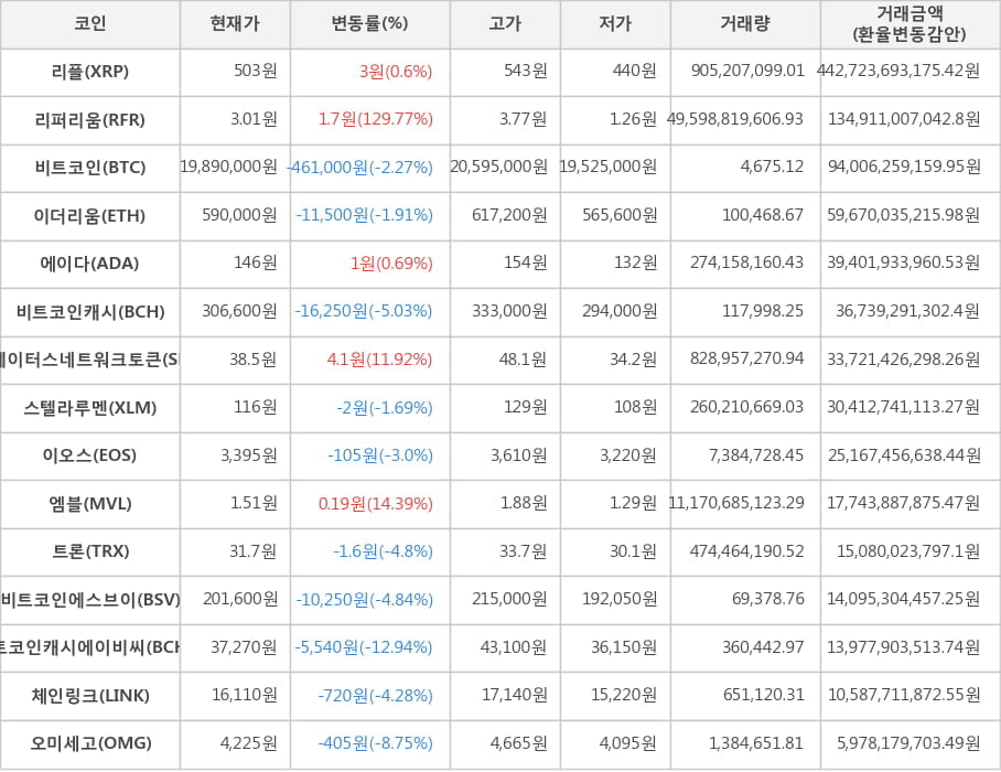 비트코인, 리플, 리퍼리움, 이더리움, 에이다, 비트코인캐시, 스테이터스네트워크토큰, 스텔라루멘, 이오스, 엠블, 트론, 비트코인에스브이, 비트코인캐시에이비씨, 체인링크, 오미세고