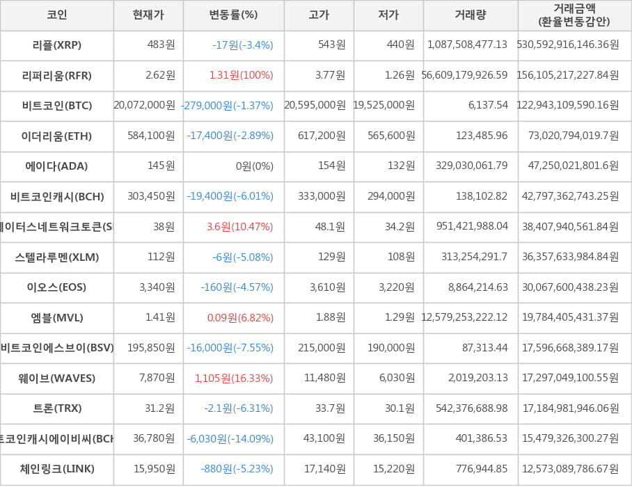 비트코인, 리플, 리퍼리움, 이더리움, 에이다, 비트코인캐시, 스테이터스네트워크토큰, 스텔라루멘, 이오스, 엠블, 비트코인에스브이, 웨이브, 트론, 비트코인캐시에이비씨, 체인링크