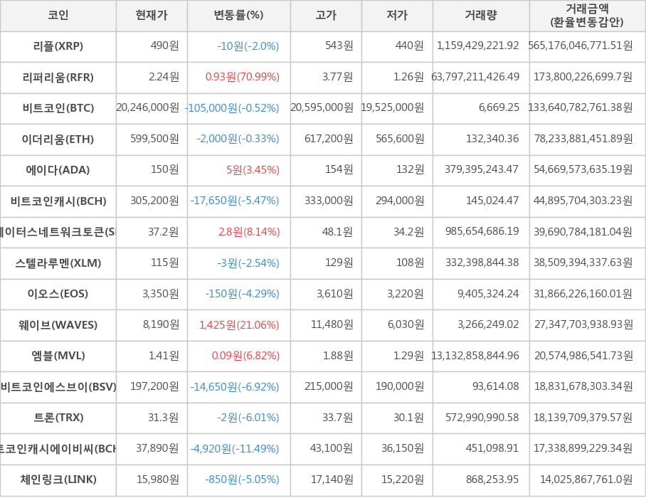 비트코인, 리플, 리퍼리움, 이더리움, 에이다, 비트코인캐시, 스테이터스네트워크토큰, 스텔라루멘, 이오스, 웨이브, 엠블, 비트코인에스브이, 트론, 비트코인캐시에이비씨, 체인링크