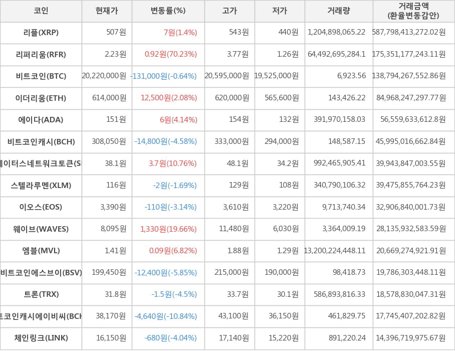 비트코인, 리플, 리퍼리움, 이더리움, 에이다, 비트코인캐시, 스테이터스네트워크토큰, 스텔라루멘, 이오스, 웨이브, 엠블, 비트코인에스브이, 트론, 비트코인캐시에이비씨, 체인링크