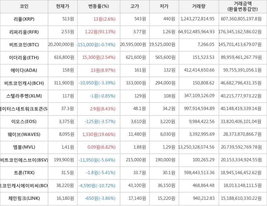 비트코인, 리플, 리퍼리움, 이더리움, 에이다, 비트코인캐시, 스텔라루멘, 스테이터스네트워크토큰, 이오스, 웨이브, 엠블, 비트코인에스브이, 트론, 비트코인캐시에이비씨, 체인링크