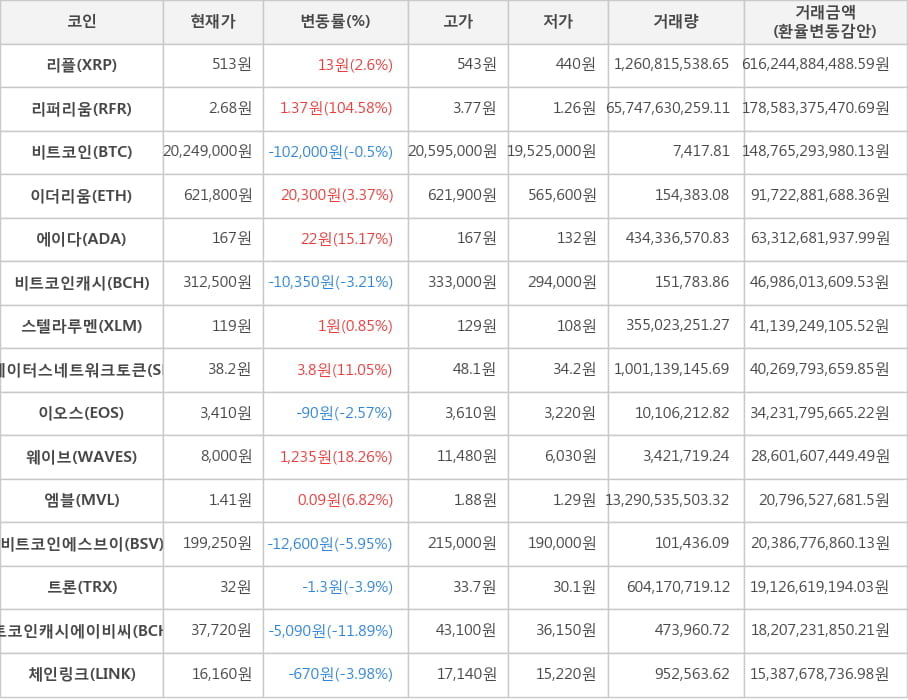 비트코인, 리플, 리퍼리움, 이더리움, 에이다, 비트코인캐시, 스텔라루멘, 스테이터스네트워크토큰, 이오스, 웨이브, 엠블, 비트코인에스브이, 트론, 비트코인캐시에이비씨, 체인링크