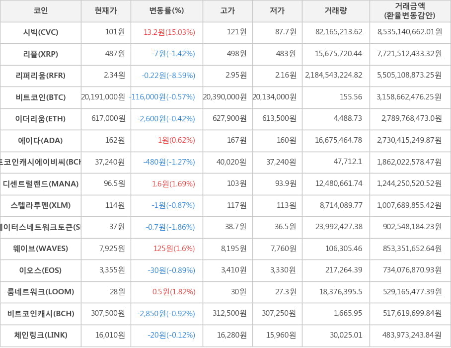 비트코인, 시빅, 리플, 리퍼리움, 이더리움, 에이다, 비트코인캐시에이비씨, 디센트럴랜드, 스텔라루멘, 스테이터스네트워크토큰, 웨이브, 이오스, 룸네트워크, 비트코인캐시, 체인링크