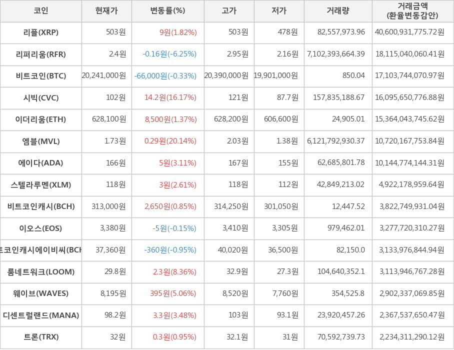 비트코인, 리플, 리퍼리움, 시빅, 이더리움, 엠블, 에이다, 스텔라루멘, 비트코인캐시, 이오스, 비트코인캐시에이비씨, 룸네트워크, 웨이브, 디센트럴랜드, 트론