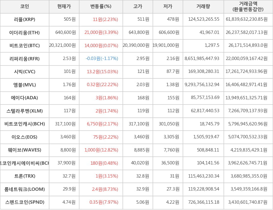 비트코인, 리플, 이더리움, 리퍼리움, 시빅, 엠블, 에이다, 스텔라루멘, 비트코인캐시, 이오스, 웨이브, 비트코인캐시에이비씨, 트론, 룸네트워크, 스펜드코인