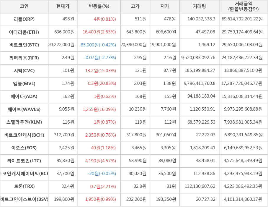 비트코인, 리플, 이더리움, 리퍼리움, 시빅, 엠블, 에이다, 웨이브, 스텔라루멘, 비트코인캐시, 이오스, 라이트코인, 비트코인캐시에이비씨, 트론, 비트코인에스브이