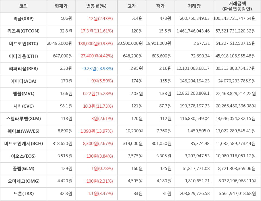 비트코인, 리플, 퀴즈톡, 이더리움, 리퍼리움, 에이다, 엠블, 시빅, 스텔라루멘, 웨이브, 비트코인캐시, 이오스, 골렘, 오미세고, 트론