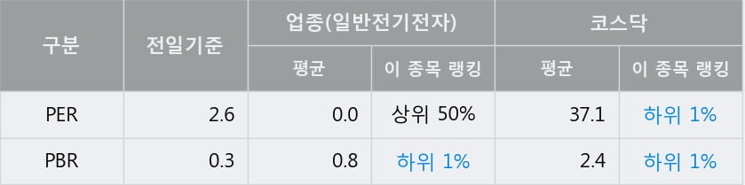 '우리조명' 52주 신고가 경신, 전일 종가 기준 PER 2.6배, PBR 0.3배, 저PER, 저PBR