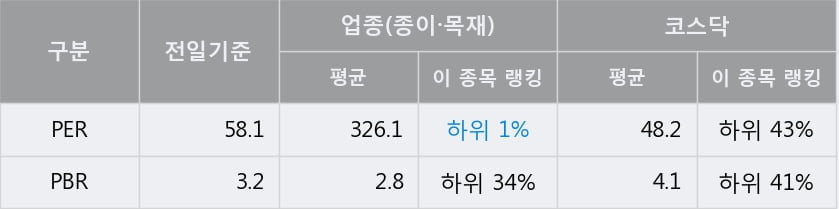 '한국팩키지' 52주 신고가 경신, 전일 종가 기준 PER 58.1배, PBR 3.2배, 업종대비 저PER