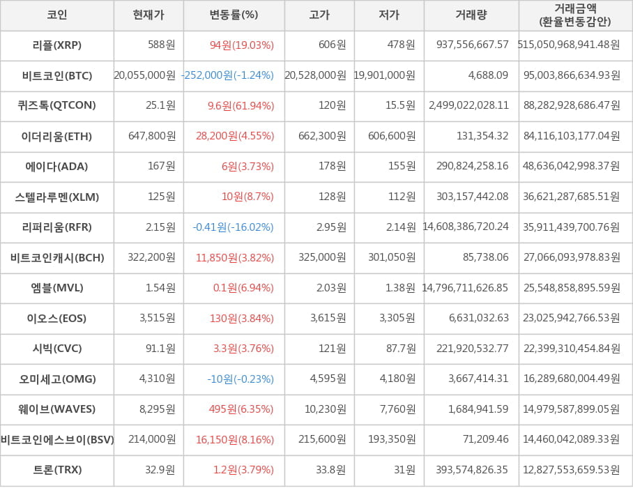 비트코인, 리플, 퀴즈톡, 이더리움, 에이다, 스텔라루멘, 리퍼리움, 비트코인캐시, 엠블, 이오스, 시빅, 오미세고, 웨이브, 비트코인에스브이, 트론