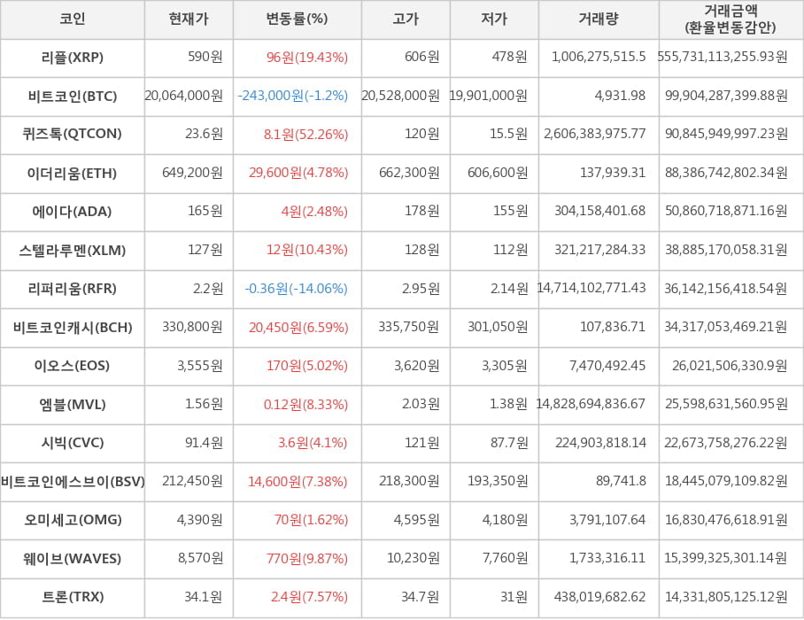 비트코인, 리플, 퀴즈톡, 이더리움, 에이다, 스텔라루멘, 리퍼리움, 비트코인캐시, 이오스, 엠블, 시빅, 비트코인에스브이, 오미세고, 웨이브, 트론